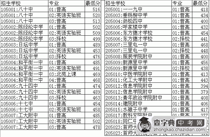 2005年中考朝阳区各高中校录取最低分1