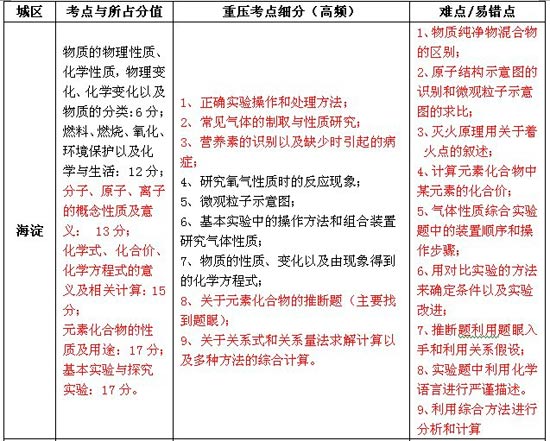 初三化学期末考试备考详细指导与规划2