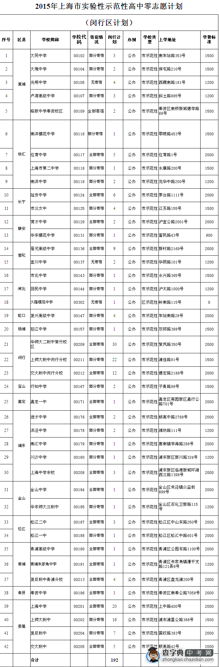 2015年上海闵行区零志愿及各校招生计划1