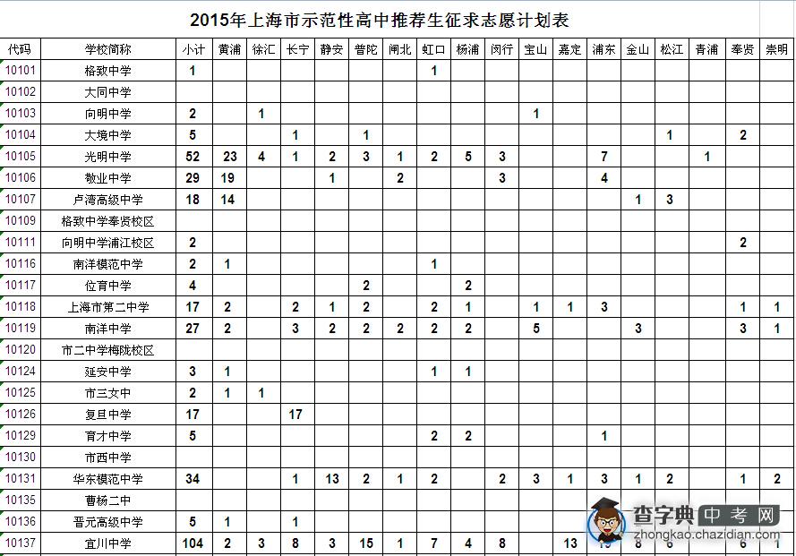 2015年上海市示范性高中推荐生征求志愿计划表1