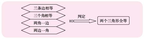 2014中考数学复习吃透全等三角形的秘诀2