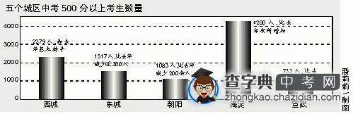 东城、西城、朝阳、海淀、宣武5个区500分以上接近万人1