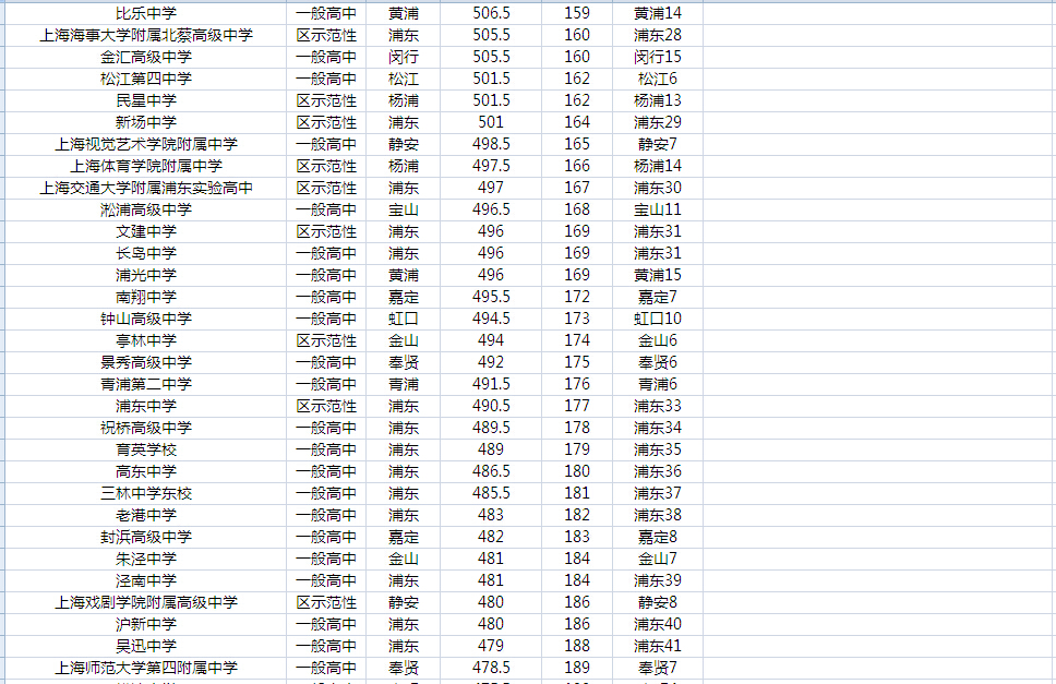 2015上海中考公办普高统一录取阶段投档分数线排名7