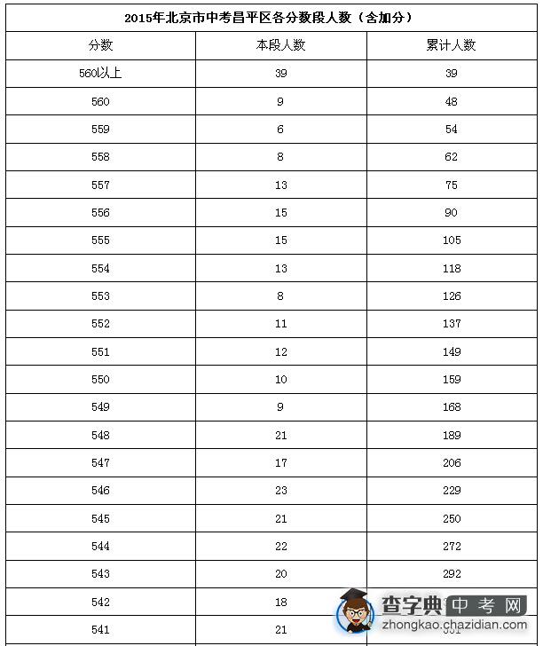 2015年北京市中考昌平区各分数段人数（含加分）1