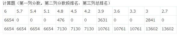 2011年11月海淀区期中统考化学分数段统计6