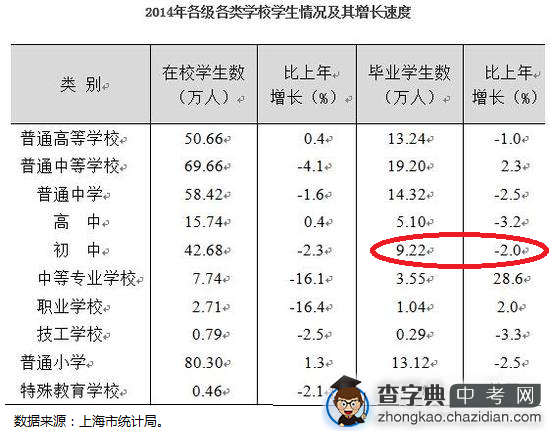 上海2015年中考人数疑似出炉1