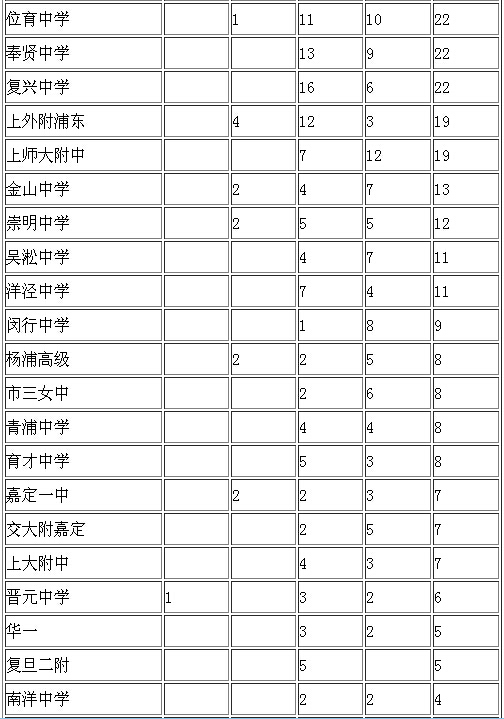 2014年上海部分高中高考一本达分率排名出炉4