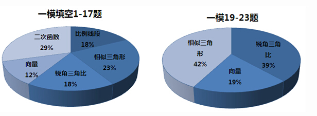 2015年上海一模数学考试时间及考点分析3