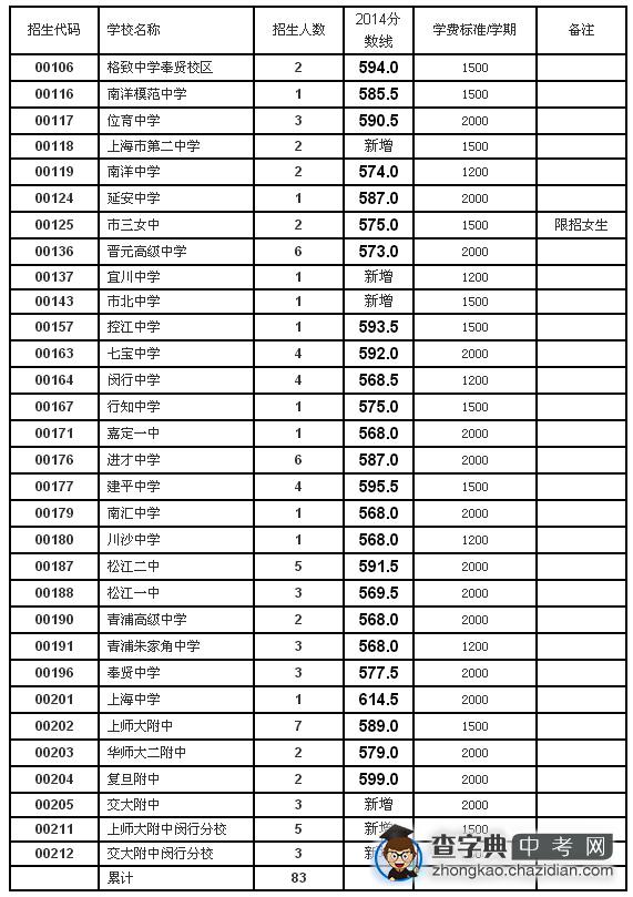 2015年上海中考金山区零志愿招生计划1