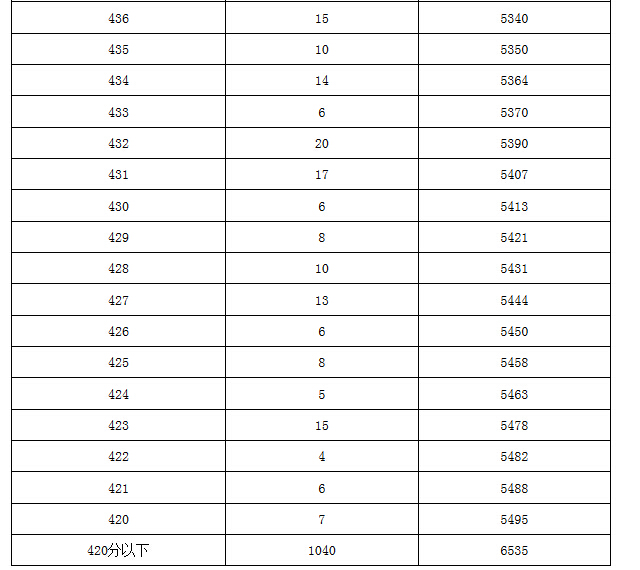 【官方信息】2015北京东城区各分数段人数表（含加分）8