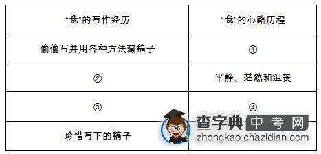 中考专家：“表格式”行文思路题全解析1