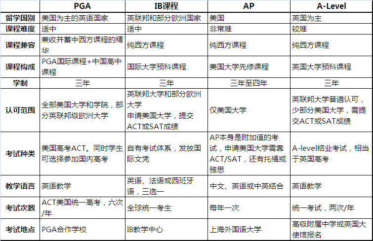 22所高中国际班课程、费用、录取分数2