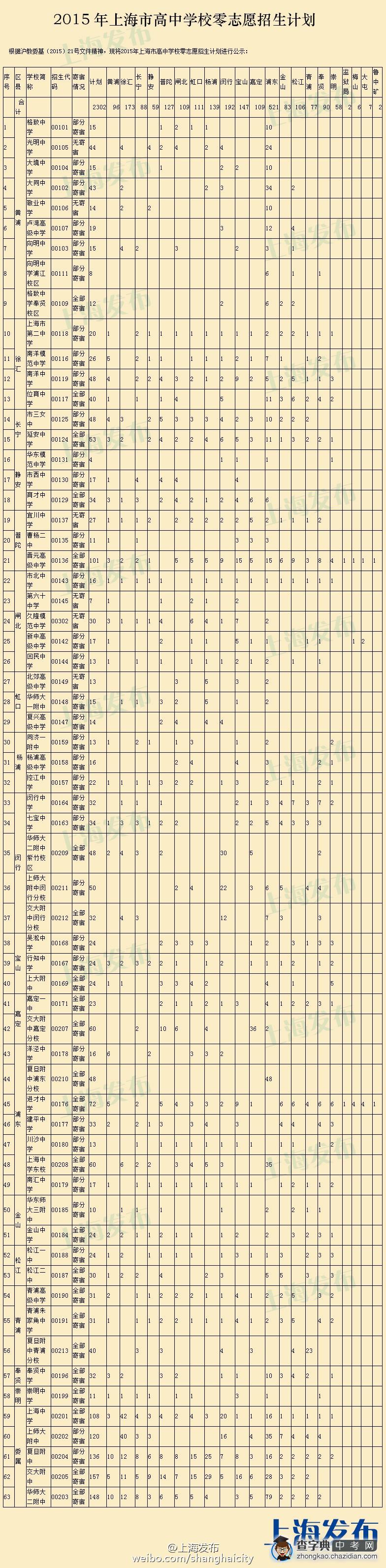 2015年上海市高中学校零志愿招生计划出炉1