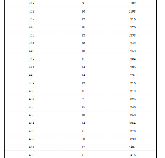 【官方信息】2015北京东城区各分数段人数表（含加分）7