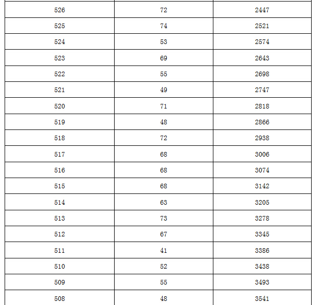 【官方信息】2015北京东城区各分数段人数表（含加分）3