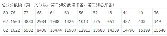 2011年11月海淀区期中统考化学分数段统计8