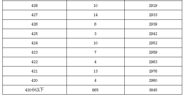2015年北京市中考大兴区各分数段人数（含加分）7