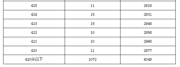 2015年北京市中考通州区各分数段人数（含加分）7