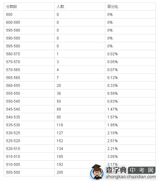 2015年上海闵行区二模考试分数段排名表1
