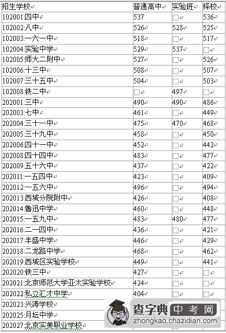 报考西城必看：06年西城区各高中最低录取分数线1