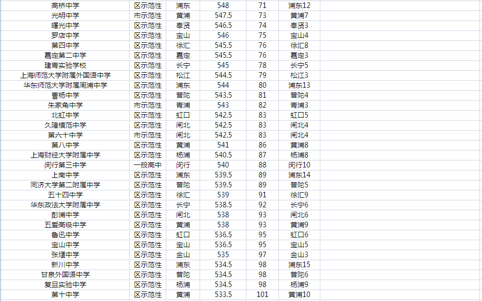 2015上海中考公办普高统一录取阶段投档分数线排名4