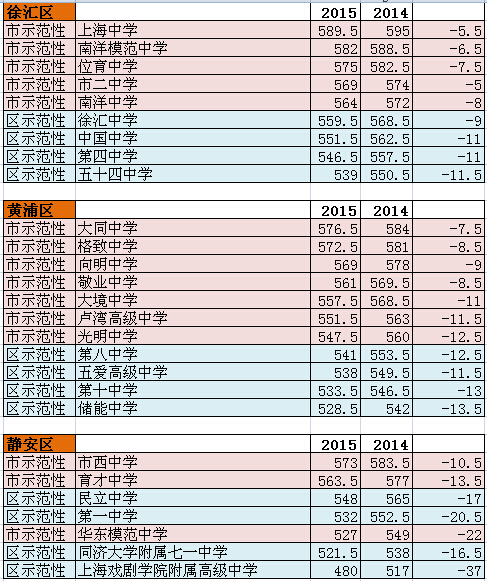 2015年与2014年上海各区市区重点录取分数新对比7