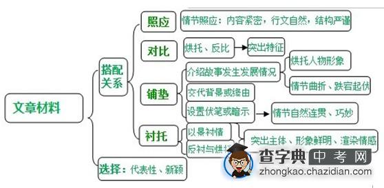 如何掌握中考阅读考试中的知识点与踩分词1