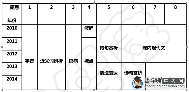 2015中考语文：近五年中考题型分布1