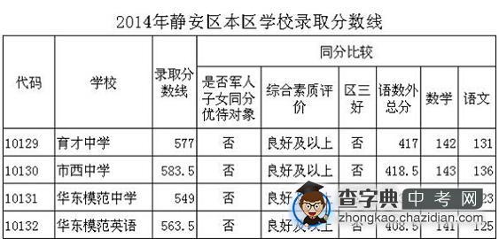 2014上海静安区中考“普通高中”最低投档分数线1