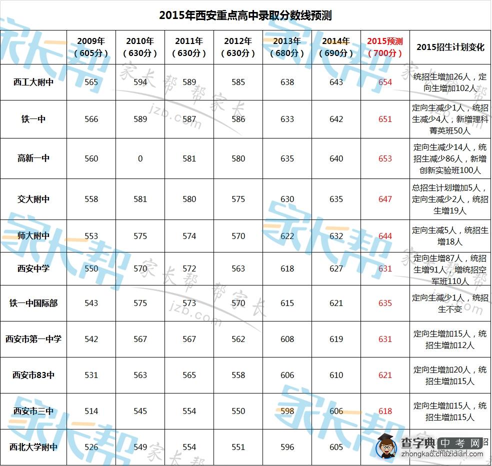 2015年西安重点高中录取分数线预测1