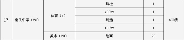 2015深圳南山区南山中学中考特长生招生计划2