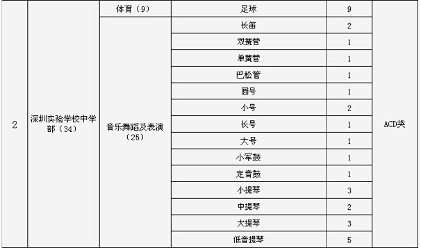 2015年深圳实验学校中学部中考特长生招生计划2