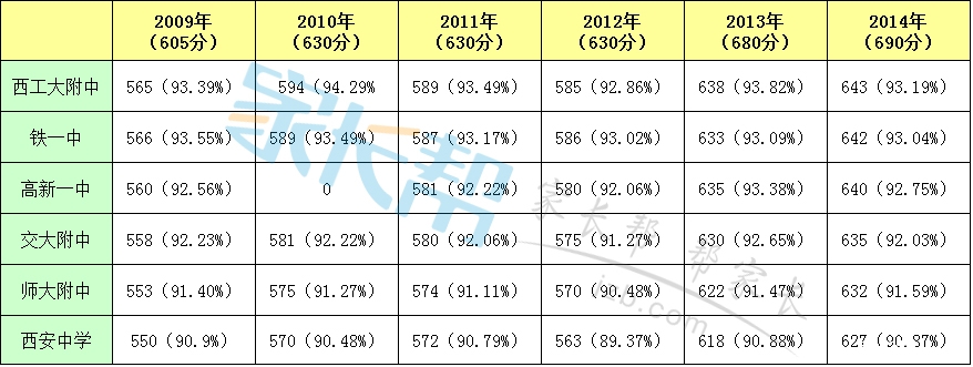 2015年西安重点高中录取分数线预测3