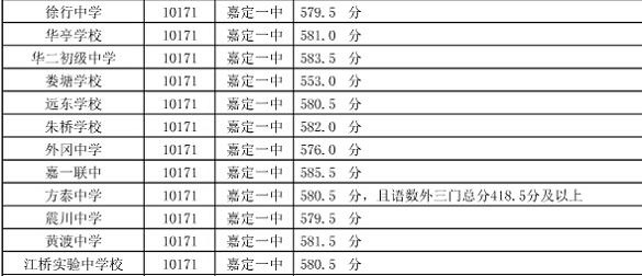 2014上海嘉定区中考“名额分配”最低投档分数线2