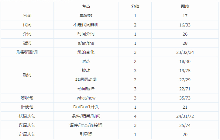 老树开新花：2015广州中考英语3