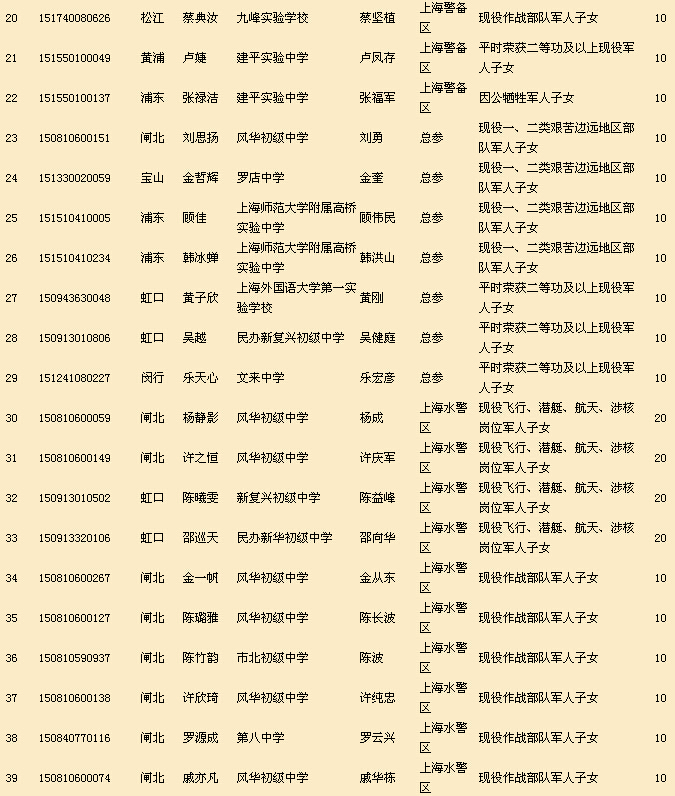 2015年上海市中招政策性照顾名单公示（第二批）2