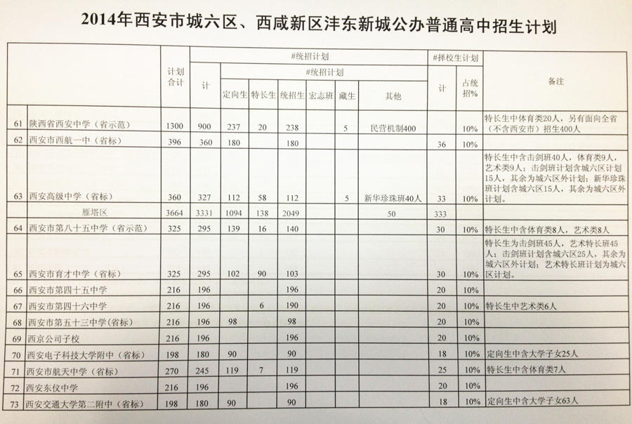 2014西安中考城六区西咸新区沣东新城公办高中招生计划5