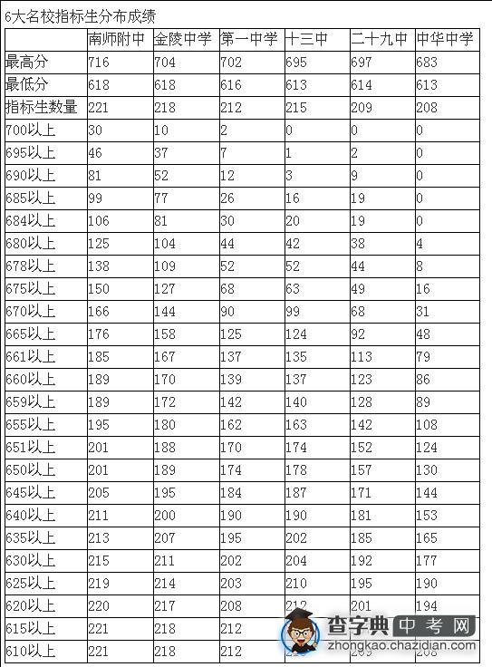 2011年中招6大名校指标生成绩公布1