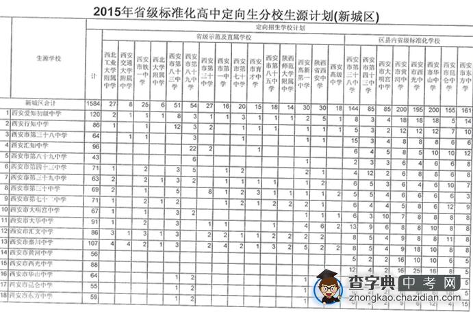 2015年西安中考定向生分校生源计划——新城区1