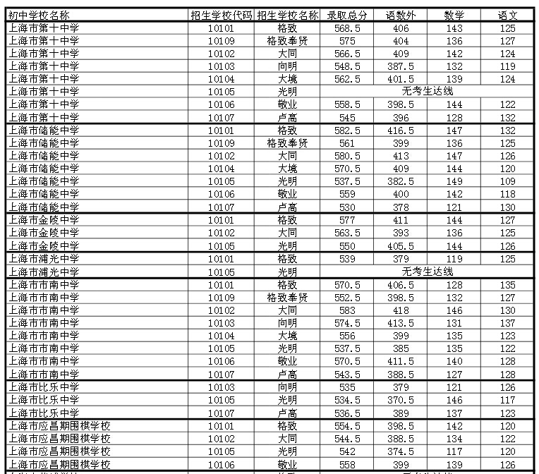 2015上海黄浦区中考“名额分配”最低投档分数线（已公布）5