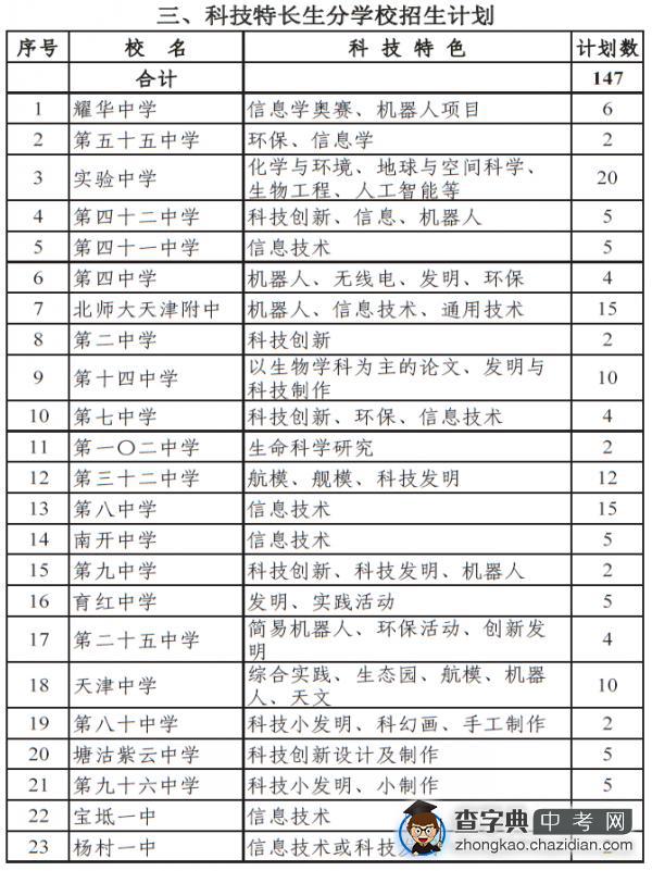 2014年天津市普通高中本市生源科技特长生分学校招生计划1