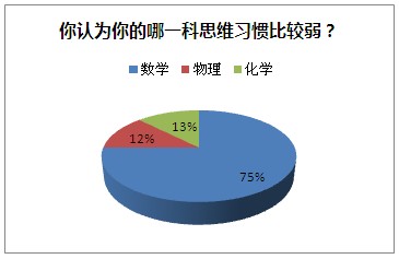 思维与习惯养成课程课后反馈统计2