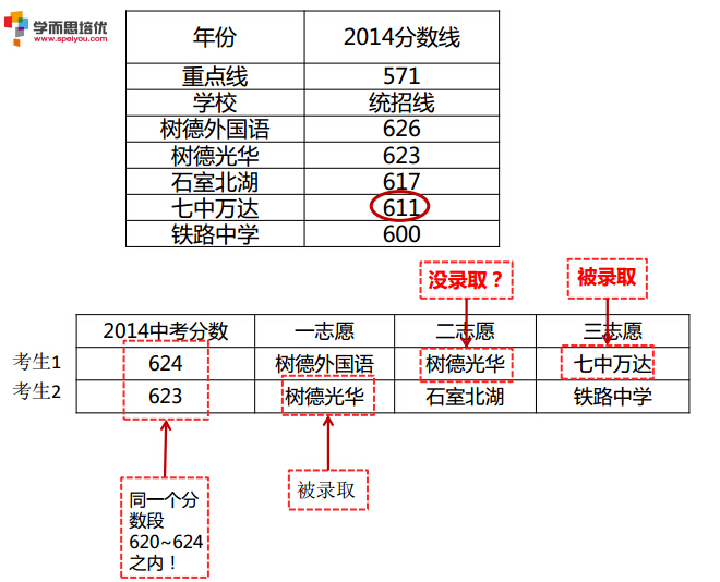 2015年成都中考志愿填报内部讲座PPT大奉送12