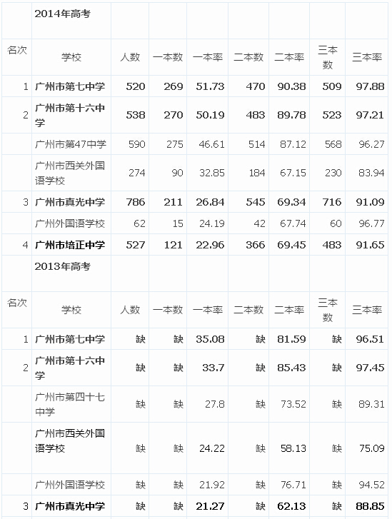 名校大对比：7中、16中、真光、培正(二)3