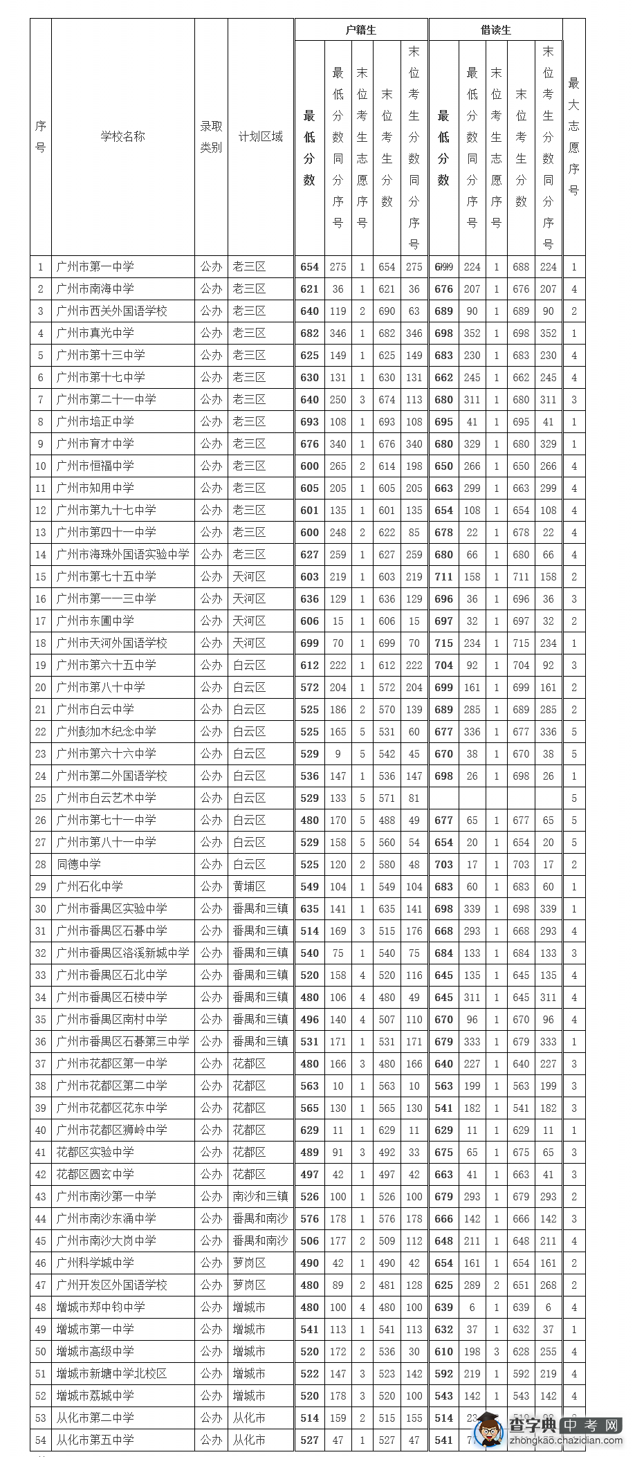 2015年广州中考第一批高中录取分数线汇总1