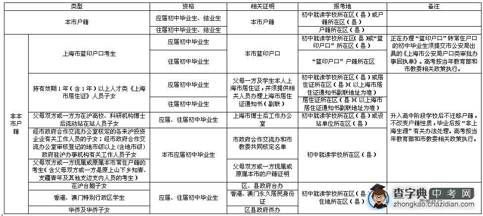 2009年上海市中等学校高中阶段招生报名条件一览表1