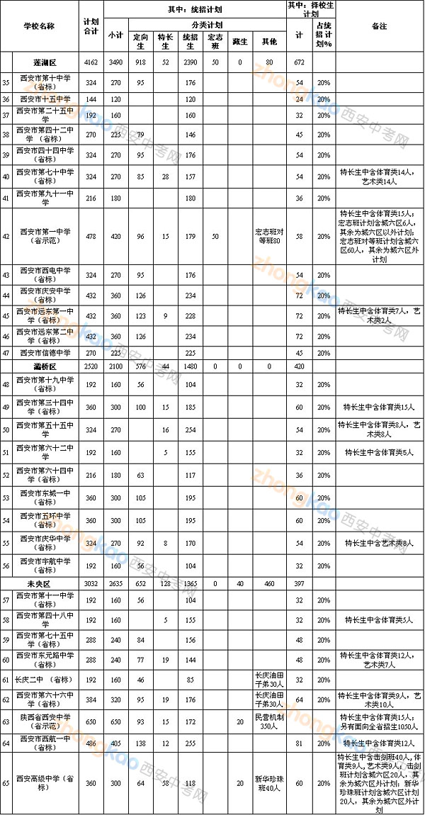 2013西安城六区、西咸新区沣东新城公办普通高中招生计划2