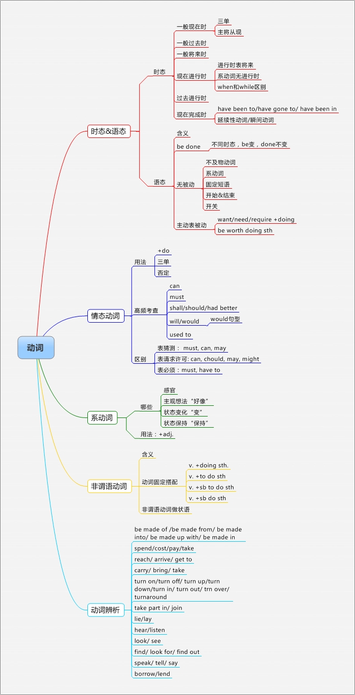 中考英语语法体系脑图：历届五年中考语法考点总结4