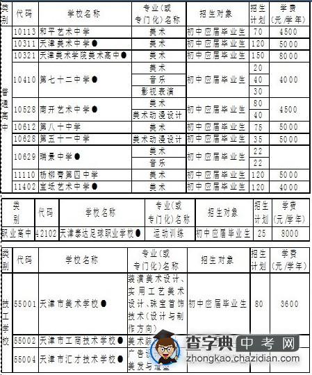 2012年天津市艺术、体育类高级中等学校本市生源招生计划1