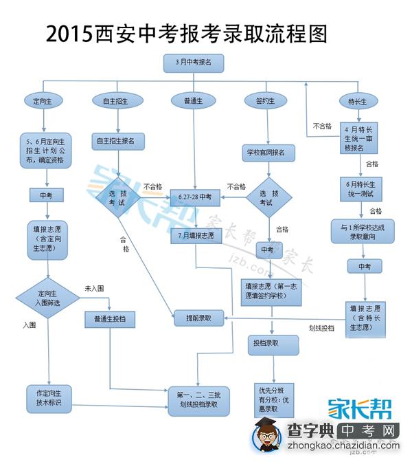 2015年西安中考报考录取流程图全解1